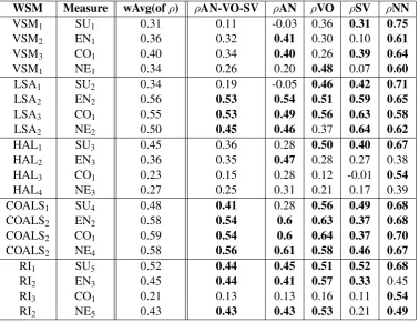 Table 3: The Spearman correlations ρ(yet we do not know how to calculate the stat. signiﬁcance for the wAvg(of of the best performing (wAvg) combinations of particular WSMsand Measures from all the tested Setups applied to TrValD