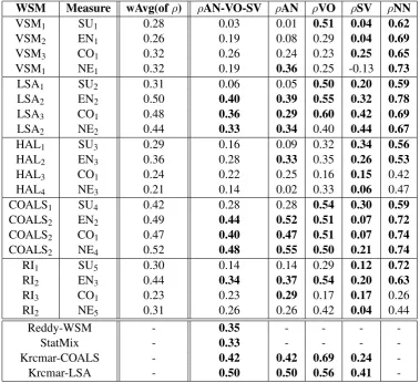 Table 4: The Spearman correlations ρ(yet we do not know how to calculate the stat. signiﬁcance for the wAvg(of(2013), respectively