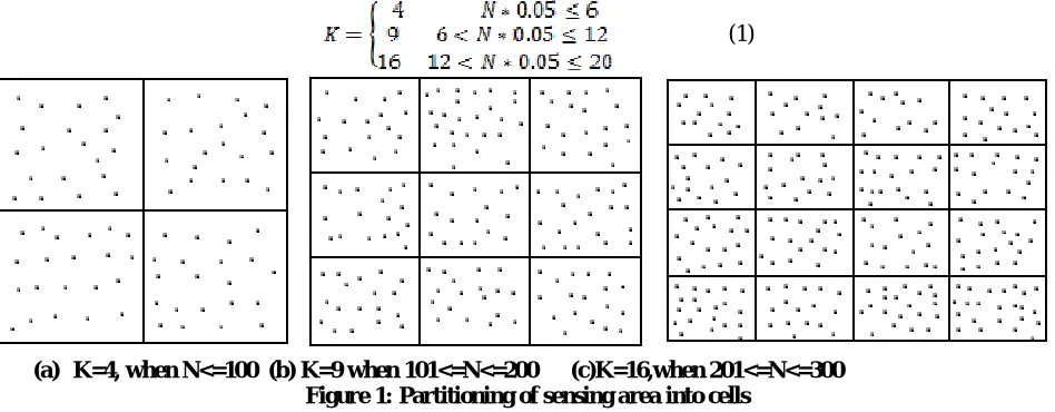 Figure 1 shows the partitioning of sensing area into cells based on number of nodes present in the network