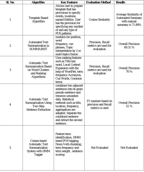 Table 1: Key Features and Performance of Various Algorithms Used in Text Summarization 