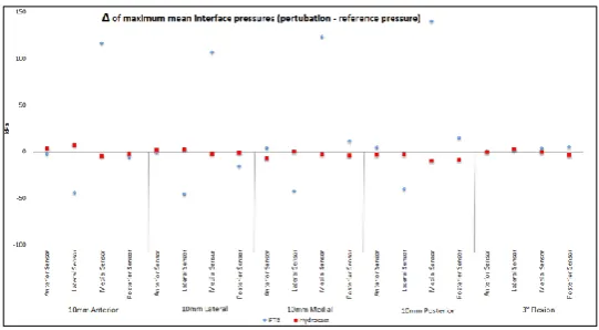 Figure 6. Change (∆ = perturbation pressure – reference pressure) of maximum mean interface pressures with alignment perturbations
