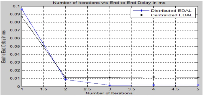 Figure 6.1: Number of Iterations v/s End to End Delay in ms 
