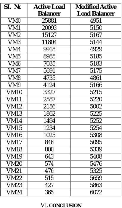 Table 3: Virtual machine usage with 25 VMs  