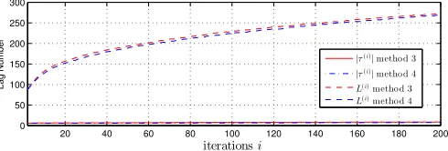 Fig. 4.Ratio of method 1 to method 4 total execution time for differentspatial dimension M.