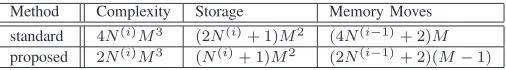 Fig. 3. Diagonalisation metric vs. algorithm execution time for the proposedreduced and standard SMD implementations for M ∈ {5; 10}.