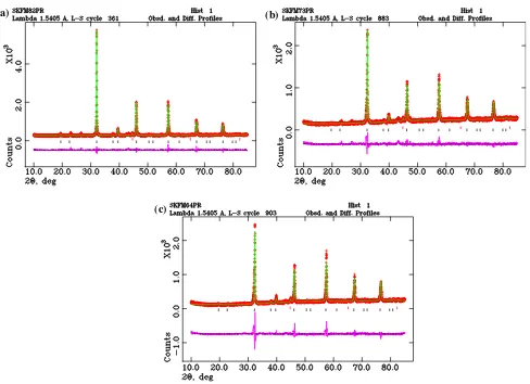 Fig. 5 GSAS plots of Sr1.6K0.4Fe1?xMo1-xO6-d x = 0.2 (a), x = 0.4 (b) and x = 0.6 (c) after reduction in 5 % H2/Ar at 1200 �C