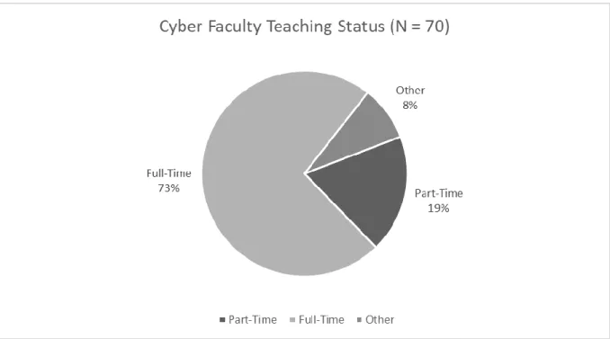Figure 3. Cyber Faculty Teaching Status Demographic 