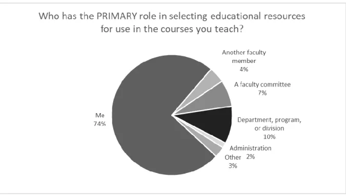 Figure 4. Cyber Faculty Roles in Educational Resource Selection 