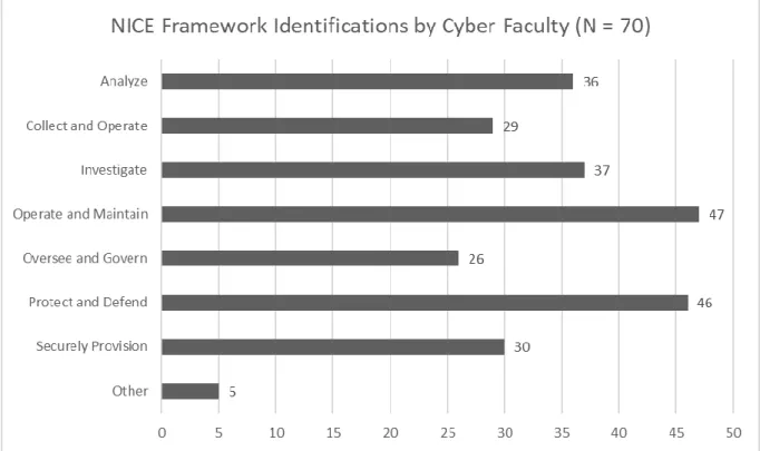 Figure 6. NICE Framework Identifications by Cyber Faculty 