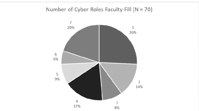 Figure 6. Number of Cyber Roles Faculty Fill 
