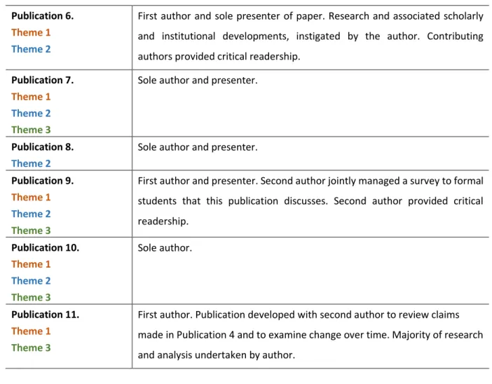 Table 6. Awards for the work described in this PhD by Published Work 