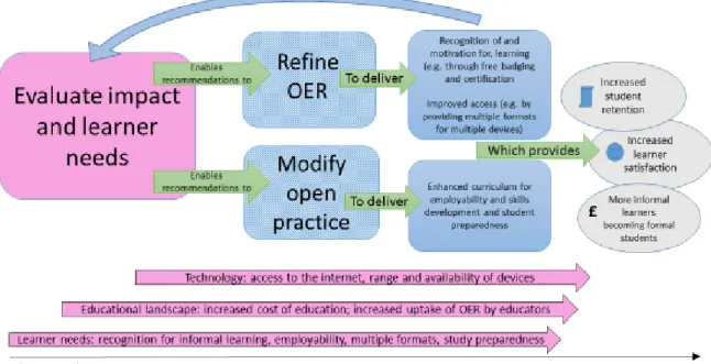 Figure 1. A framework for researching and refining OER to benefit both learner and institution