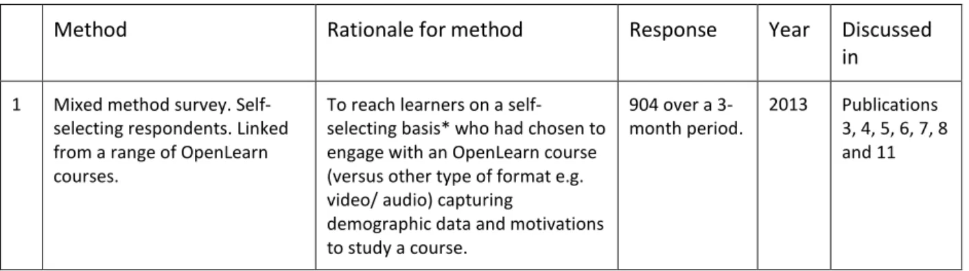 Table 1 Methods of, and rationale for, data collection. 