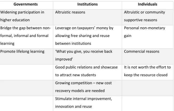 Table  3.  Drivers,  inhibitors  and  motivations  for  developing  and  sharing  open  educational  resources  (adapted from OECD, 2007, p.70) 
