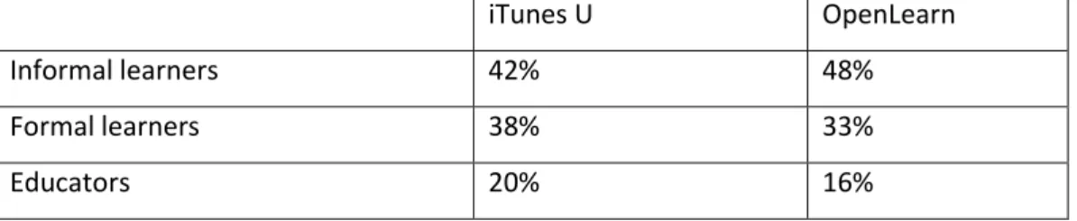 Table 4 Informal learners, formal learners and educators using iTunes U and OpenLearn (adapted from  Law et al., 2015) 