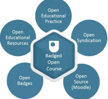 Figure 3. How Badged open courses demonstrate an integration of open principles (Law, 2016b) 