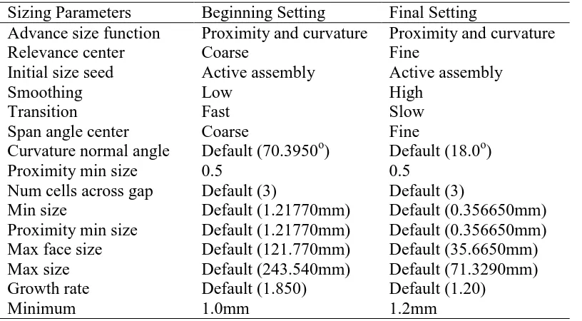 Table 1.Mesh sizing setting parameters  