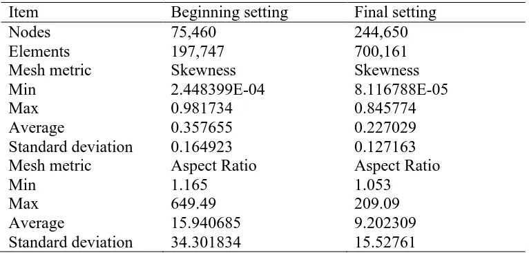 Table 2.Statistics on nodes, elements and mesh metrics for skewness and aspect ratio.  