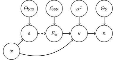 Figure 1: Graphical model of the generative pro-cess.
