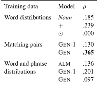 Table 1: Results for the similarity judgment exper-iment.