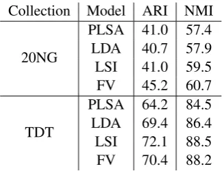 Table 2: Clustering experiments on 20NG and theWebKB TDT Corpus: Mean performance over 20runs (in %).