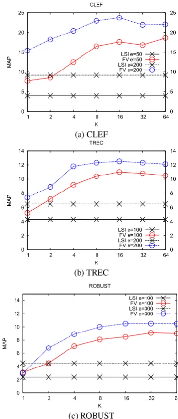 Table 4: Mean Average Precision(%) for the PL2and TFIDF model on the three IR Collectionscompared to Fisher Vector and LSI
