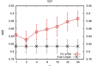 Table 5: Model performance for different subsetsused to train the GMM. M refers to a million wordoccurences