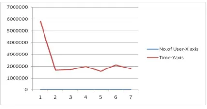 Figure 7: Result Analysis 