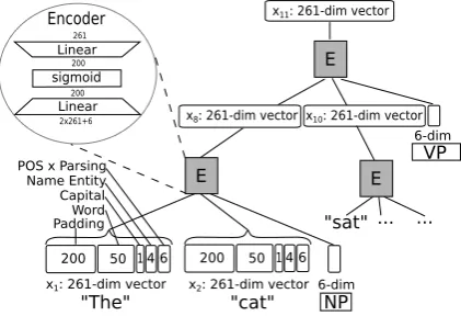 Figure 1: Recursive autoencoder to assign features tonodes of the parse tree of, “The cat sat on the mat.”Note that the node types (e.g