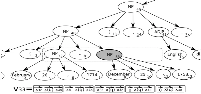 Figure 2: Labeling nodes to be followed to select “December 25, 1758.”