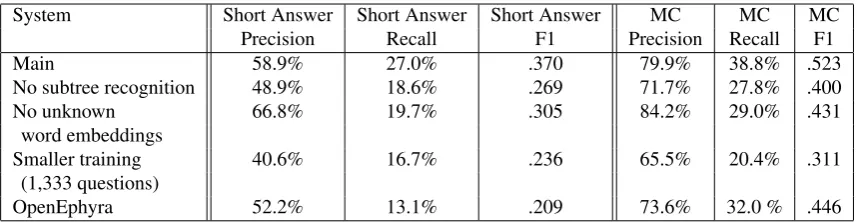 Table 1: Performance on TurkQA test set, for short answer and multiple choice (MC) evaluations.