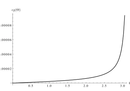Figure 4: Graph of the angular perturbation for an open shell versus the refer-