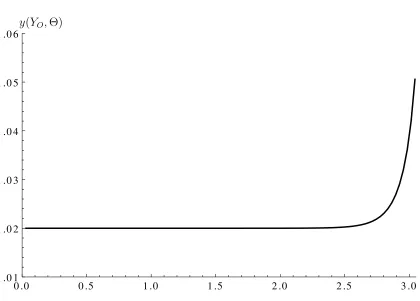 Figure 7: Graph of the nondimensionalised radius in the current conﬁgurationyopening angle of(Y, Θ) versus Θ for a nondimensionalised stress load ˆp = 0.0002 where µ =20MPa, ν = 0.49, β = 24.5 and an initial thickness of YO − YI = 0.02 for an π−Θop = π/36 and a matching boundary condition at Θs = π/45.This is calculated using equations (122) and (129).