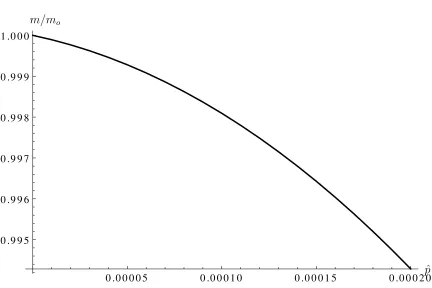 Figure 9: Graph of the normalised mass m/mπ/o for a series of nondimension-alised stresses loads up to ˆp = 0.0002 where µ = 20MPa, ν = 0.49, β =24.5 and an initial thickness of YO − YI = 0.02 for an opening angle of π − Θop =36 and a matching boundary con