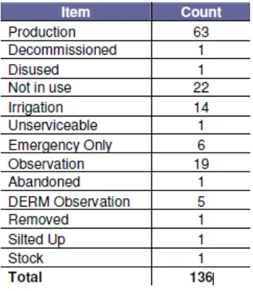 Table 2.1:  Bore type counts for various uses (Toowoomba Regional Council 2012). 