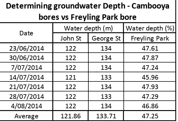 Table 3.11:  Extreme groundwater depths in Cambooya 