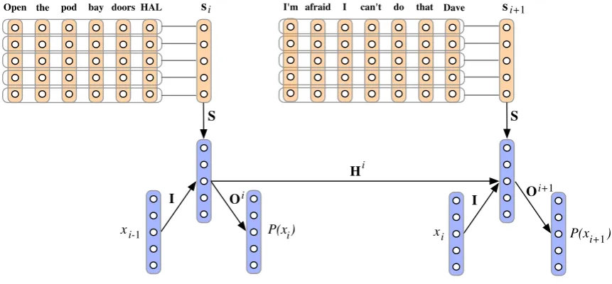 Figure 4: Unravelling of a RCNN discourse model to depth d=2. The recurrent Hi and output Oiweights are conditioned on the respective agents a i .