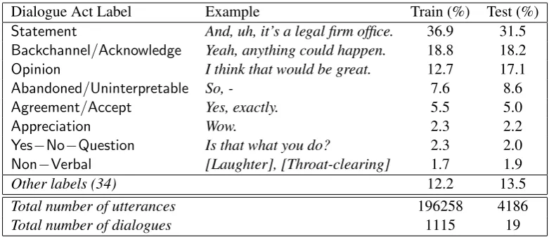 Table 1: Most frequent dialogue act labels with examples and frequencies in train and test data.