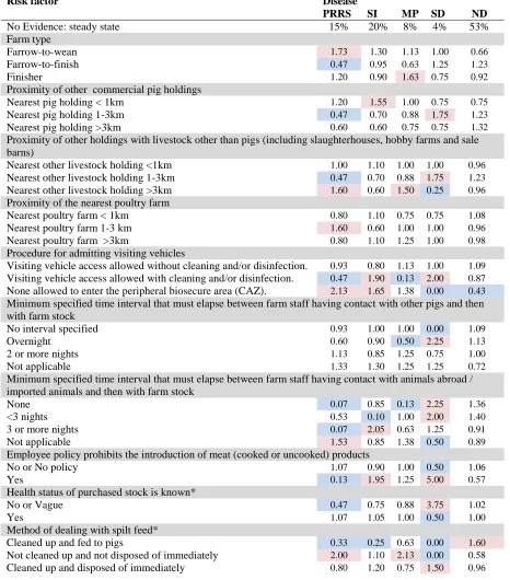 Table 3 The steady state of BBN-p-r and the impact of each biosecurity practice on the relative risk of each disease