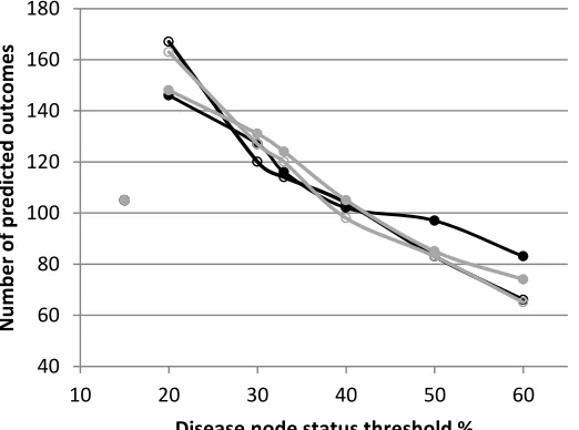 Figure 3 BBN predicted number of outcomes at increasing values of disease node status threshold