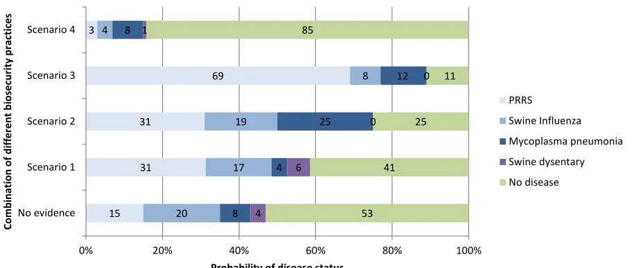 Figure 5 Assessment of a combination of biosecurity practices on the probability of disease occurrence
