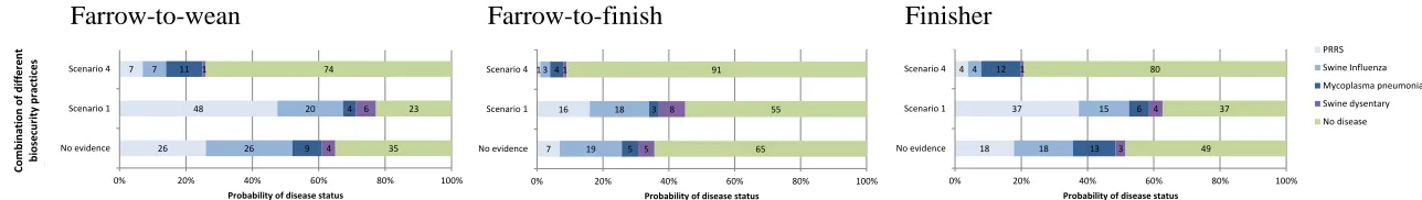 Figure 6 Assessment of a combination of biosecurity practices on the probability of disease occurrence on three different swine farm types