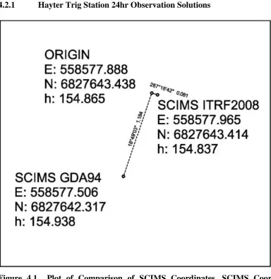 Figure 4.1  Plot of Comparison of SCIMS Coordinates, SCIMS Coordinates Transformed to ITRF2008 and the Average of the Processed Solutions (Origin) at Hayter Trig Station 