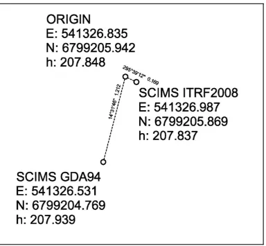 Figure 4.3  Plot of Comparison of SCIMS Coords, SCIMS Coords Transformed to ITRF2008 and the Average of the Processed Solutions (Origin) at Meerschaum Trig Station 
