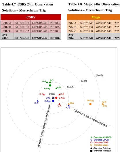 Table 4.8  Magic 24hr Observation 