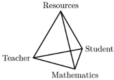 Figure 1. The didactical tetrahedron, that indicates how resources mediate the various elements of  in-struction (Rezat &amp; Strässer, 2012, p