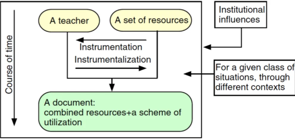 Figure 2. The documentational approach (Gueudet and Trouche 2009).