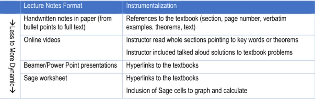 Figure 7. Various instrumentalizations of the document Lecture notes, from less to more dynamic.