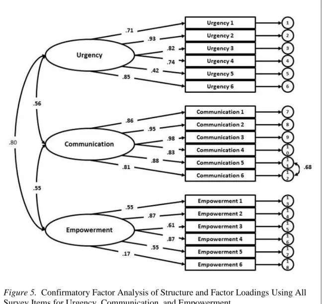 Figure 5.  Confirmatory Factor Analysis of Structure and Factor Loadings Using All  Survey Items for Urgency, Communication, and Empowerment