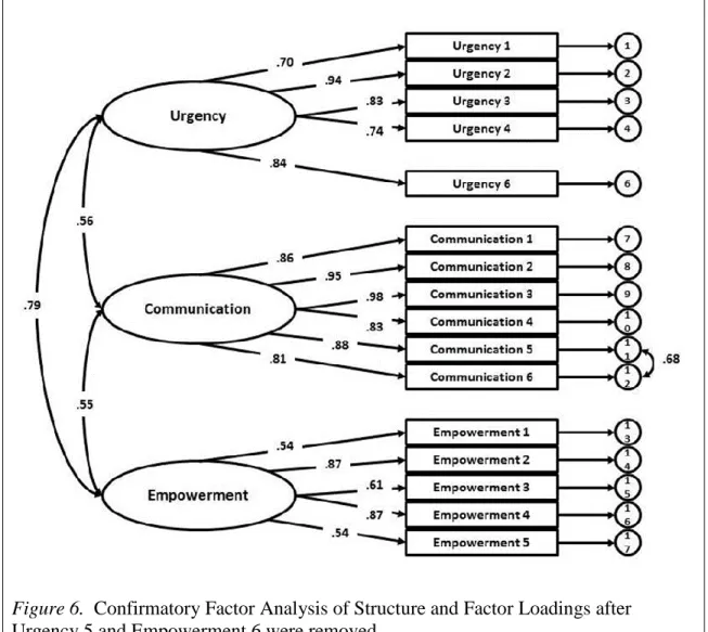 Figure 6.  Confirmatory Factor Analysis of Structure and Factor Loadings after     Urgency 5 and Empowerment 6 were removed